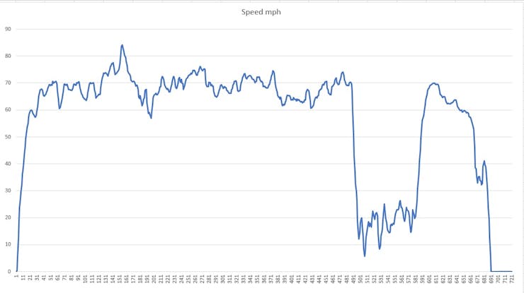 Sample/Speed (mph)
