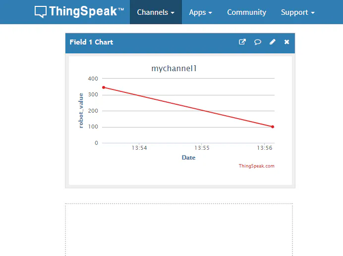 Figure showing the values getting updated on the ThingSpeak cloud.