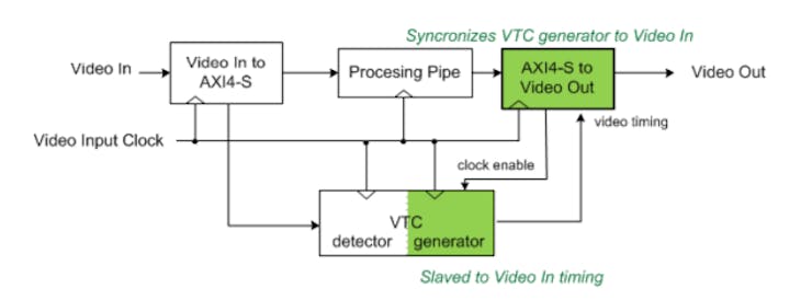 AXIS to Video connection to VTC in slave mode