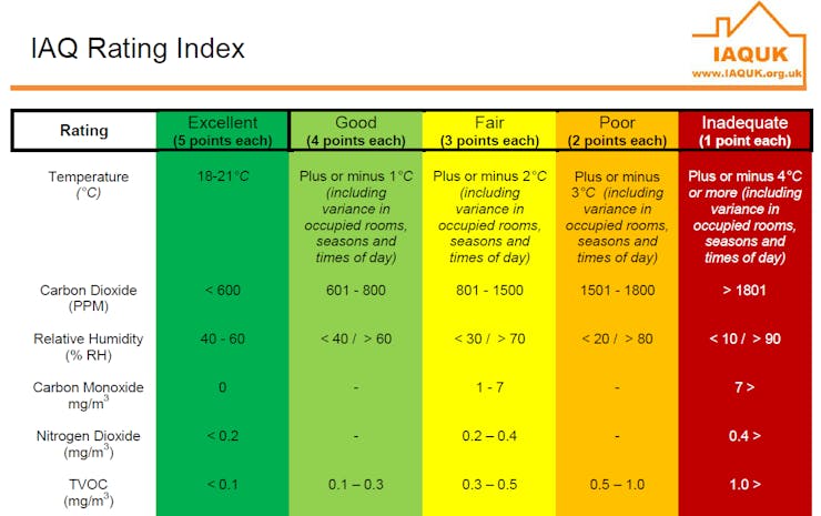 Iaq Index Color Coding Ranges Chiiiiiirp! Indoor Air Quality Measurement and Alarm - Hackster.io