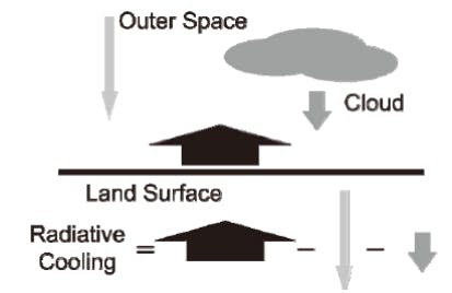 http://www.asterism.org/tutorials/tut37%20Radiative%20Cooling.pdf