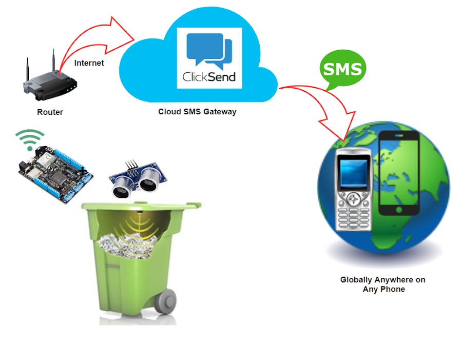 SmartBin Using Netduino 3 WiFi
