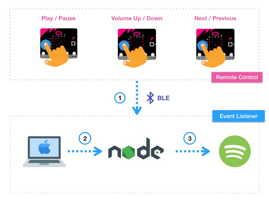 Bluetooth Low Energy Remote Control for Spotify