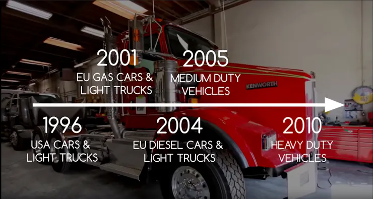 OBD2 Adoption Year (Picture from OBD2 Explained - A Simple Intro (2018))