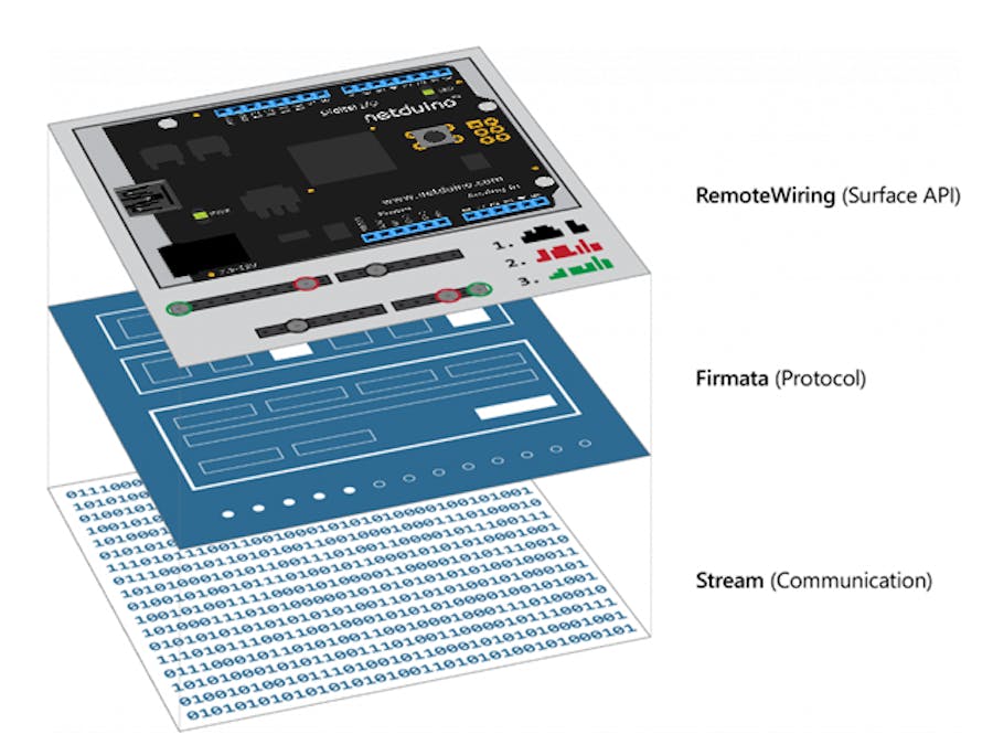Windows Remote Netduino - Firmata Host for Netduino!