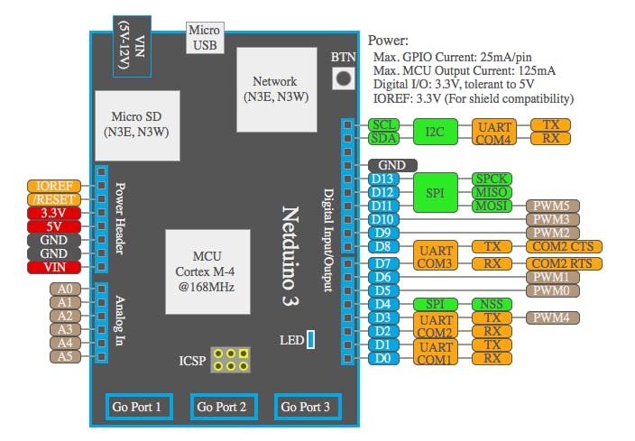 Netduino pinouts