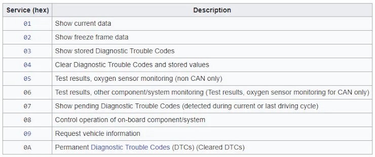 10 diagnostic services in OBD commands (picture from https://en.wikipedia.org/wiki/OBD-II\_PIDs)