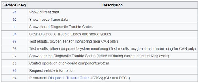 10 diagnostic services in OBD commands (picture from https://en.wikipedia.org/wiki/OBD-II_PIDs)
