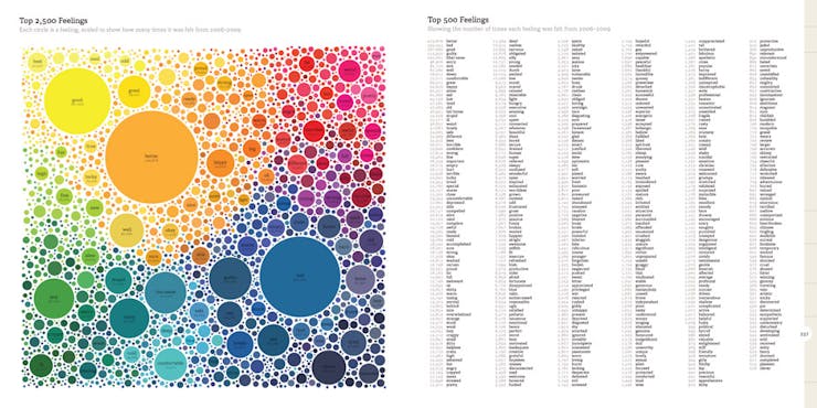 Emotion-Color chart from Wefeelfine.org