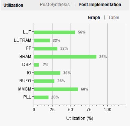 Arty S50 Utilization (Verification ILA account for large BRAM useage)