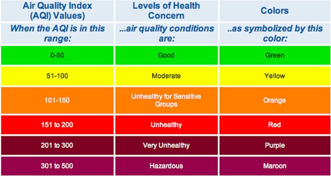 Indoor Air Quality Monitoring System - Arduino Project Hub