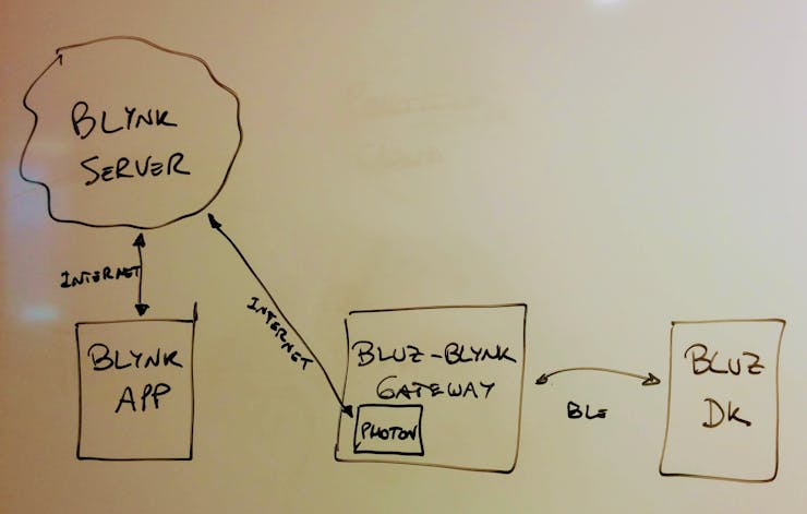 The Bluz-Blynk Gateway is born