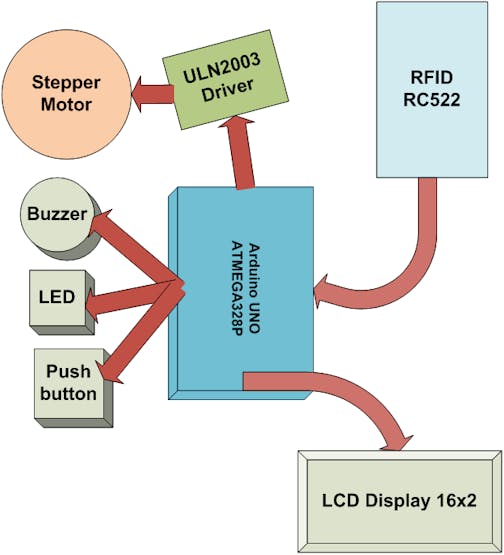 RFID System block diagram