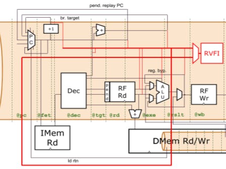 WARP-V: The Most Flexible RISC-V CPU Core Generator