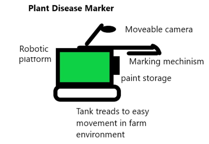 Farmaid: Plant Disease Detection Robot - Arduino Project Hub