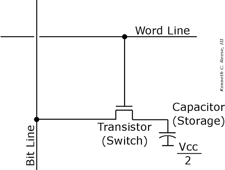 Figure 1. DRAM stores one bit as memory using a transistor and a capacitor.
