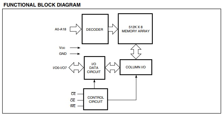 Figure 3. Functional block diagram of Cmod A7's SRAM.