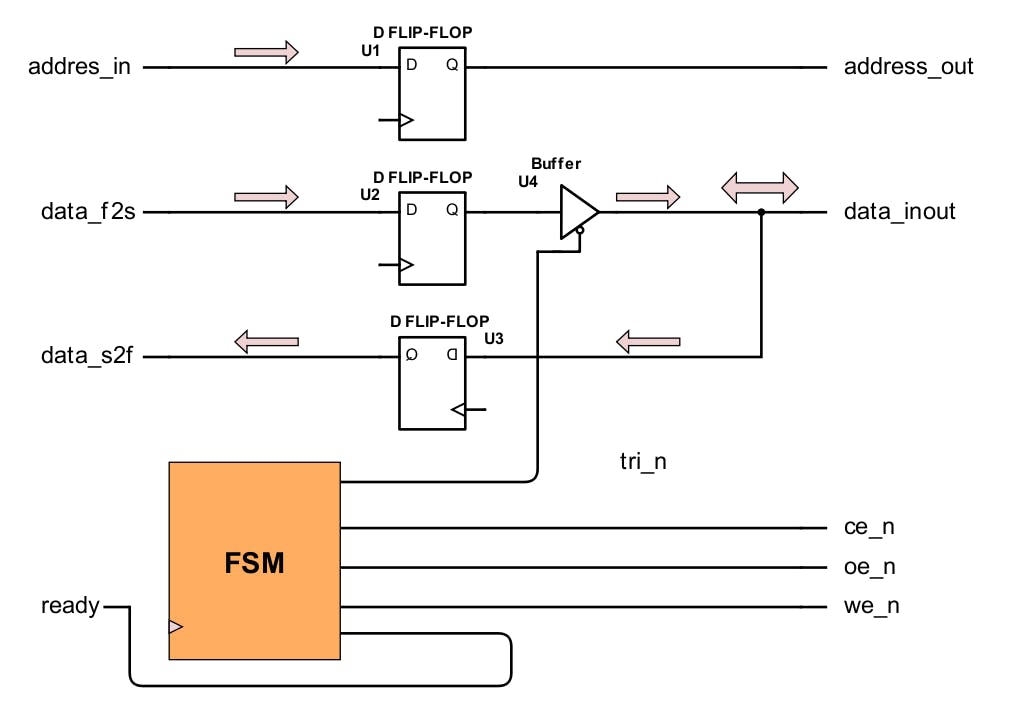 A Practical Introduction To Sram Memories Using An Fpga I Hackster Io