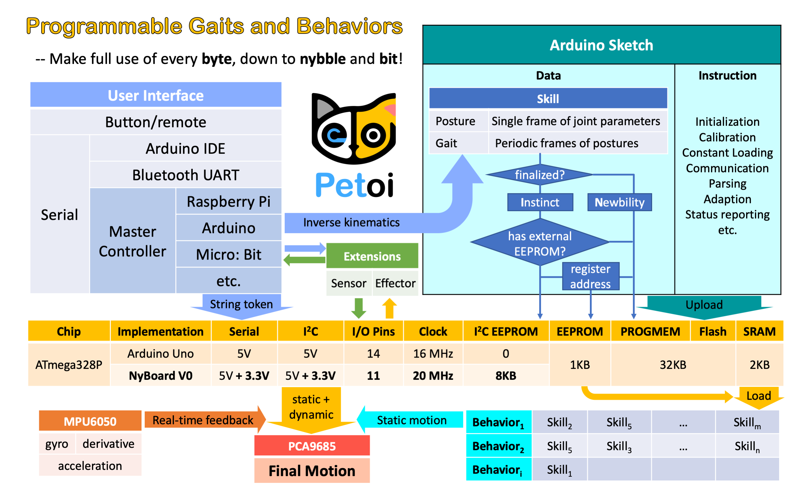 Petoi Nybble - Arduino Project Hub