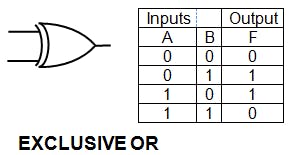 Logic Gates And Truth Table And Or Not Nor Nand Xor Xnor