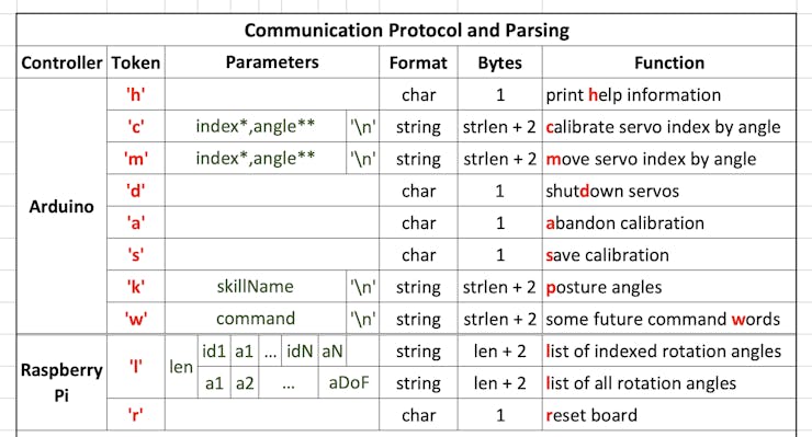Serial string token set