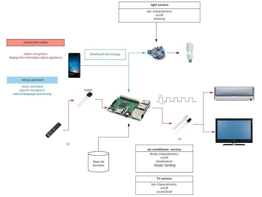 Virtual Assistant in Smart Home