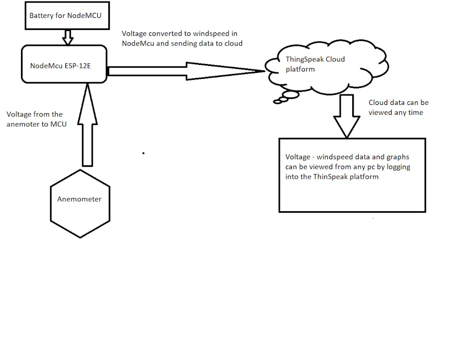 IoT Based Anemometer
