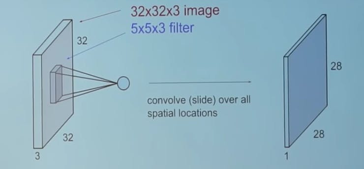 output of the filter with 28x28 unique positions
