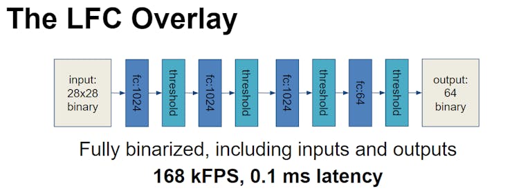 LFC Overlay Structure (source NTNU Slides)