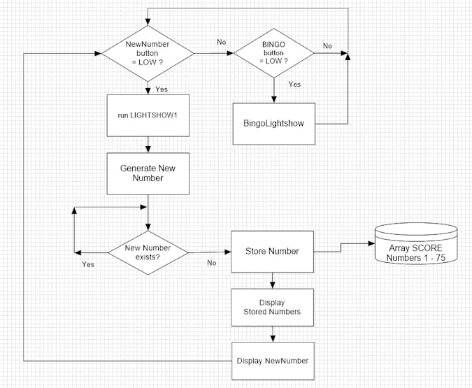 The LOOP flow chart