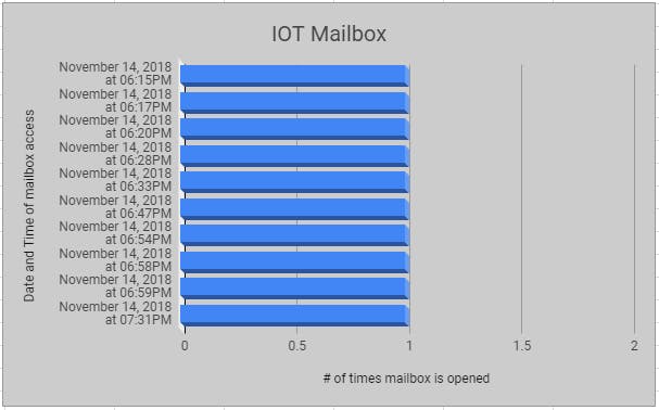 Figure 1: Graphing Delivery Alerts vs # of Motions Detected