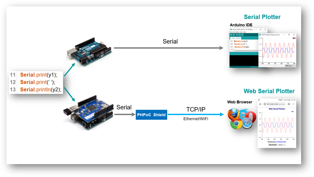 android web server serial