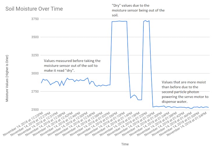 Graph of soil moisture over time when the sensor was taken out of the dirt twice to display what would happen when the sensor is dry (the servo motor will dispense water and the moisture values will become lower afterwards).