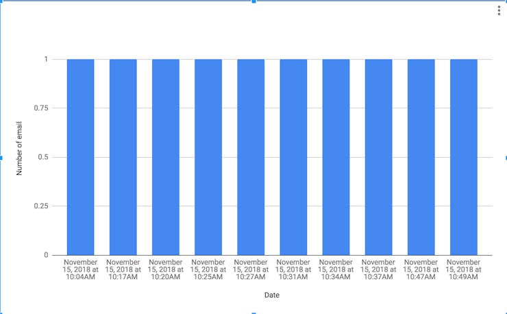 Figure 5: Plot google sheet