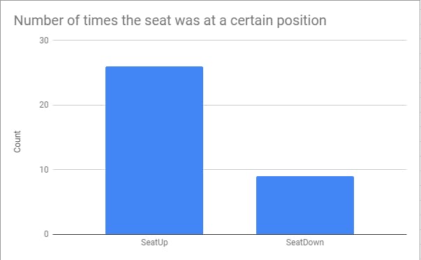 Seat position counts graph
