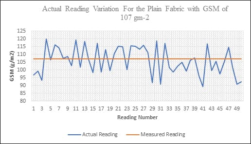 Figure 18 : Measured results compared to nominal value