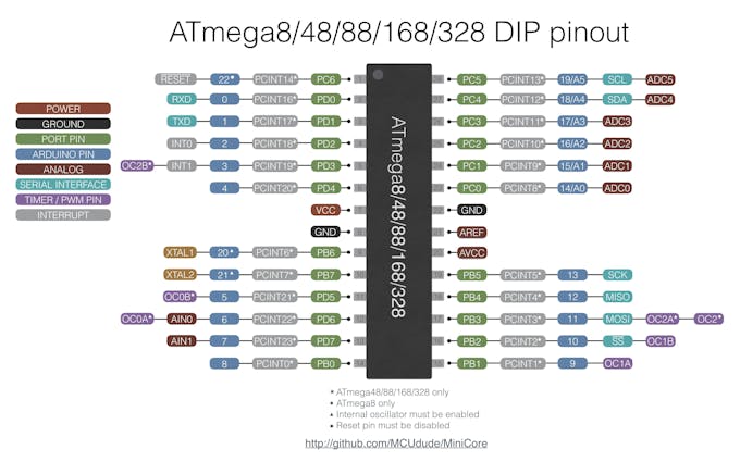 ATmega8 DIP pinout