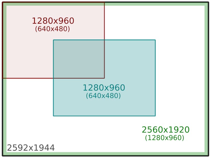 red: 640x480 (old), blue: 640x480 (new), green: 1280x960