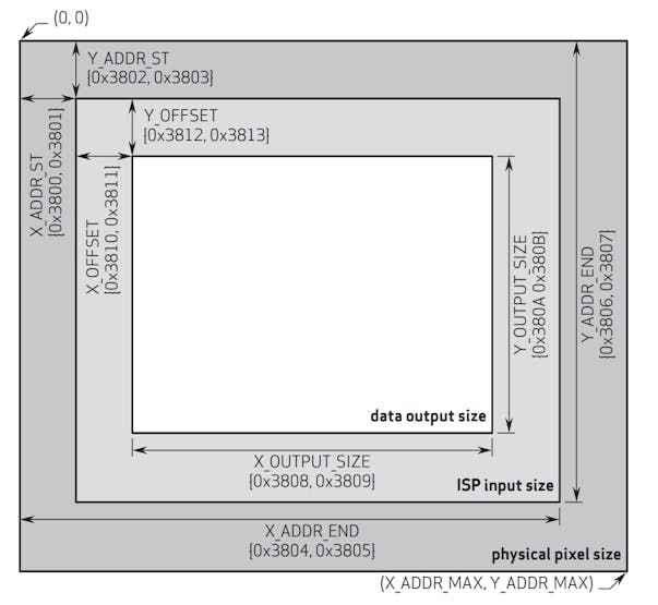 OV5647 windowing regsiters