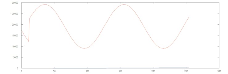 Octave Plot of the SineWave