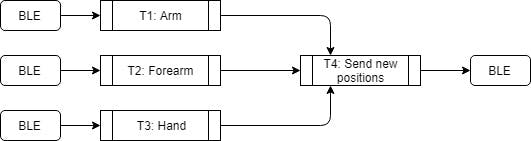 Thread structure of Python Script running on Raspberry Pi