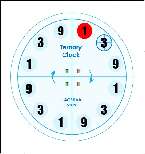 Setting Units of Hour (0 to 9)