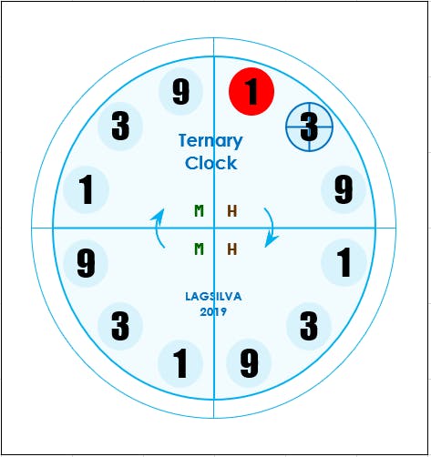 Setting Units of Hour (0 to 9)