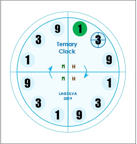 Setting Tens of Minute (0 to 5)