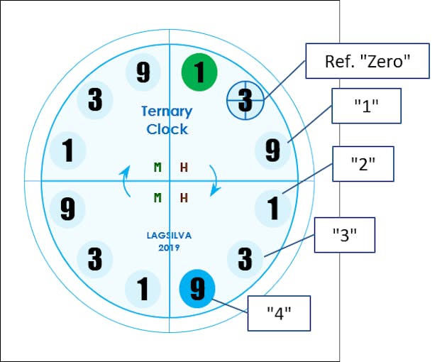 Setting Units of Minute (0 to 9) - Ex: Blue LED means "minute unit 4"