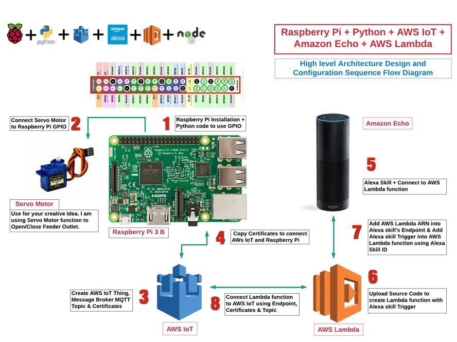 Zero to Hero in Voice Controlled IoT Home Automation