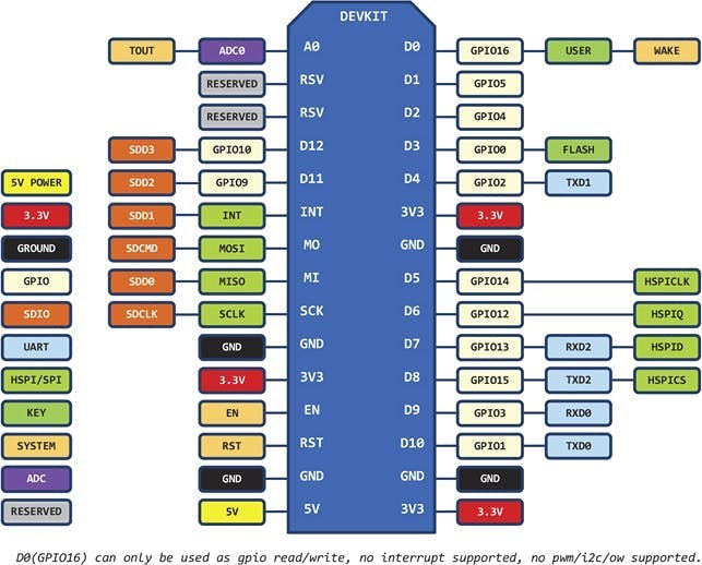 esp8266 nodemcu board pinout used for pin mapping with respect to Arduino IDE