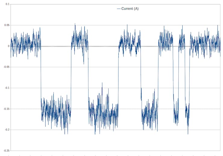 current measured by the TLI4970 - the load was a 47 Ω resistor @ 8V (0.170A) / 0V (0A)