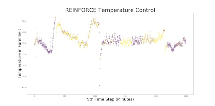 NO AC: temperature control with a simple fan