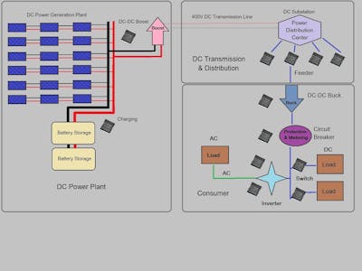 Energy Efficient DC-DC Transmission and Distribution System